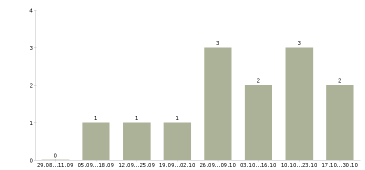 Работа менеджер по работе с регионами в Сыктывкаре - Число вакансий в Сыктывкаре по специальности менеджер по работе с регионами за 2 месяца