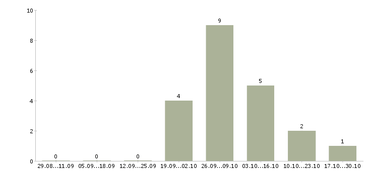 Работа сотрудник по работе с населением в Тольятти - Число вакансий в Тольятти по специальности сотрудник по работе с населением за 2 месяца