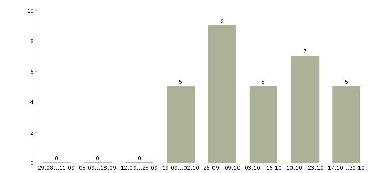 Работа диспетчер на совмещение в Тюмени - Число вакансий в Тюмени по специальности диспетчер на совмещение за 2 месяца