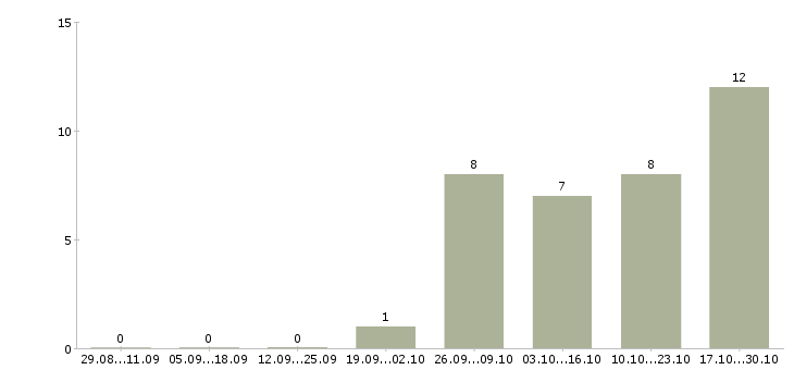 Работа бухгалтер по учету денежных средств в Уфе - Число вакансий в Уфе по специальности бухгалтер по учету денежных средств за 2 месяца