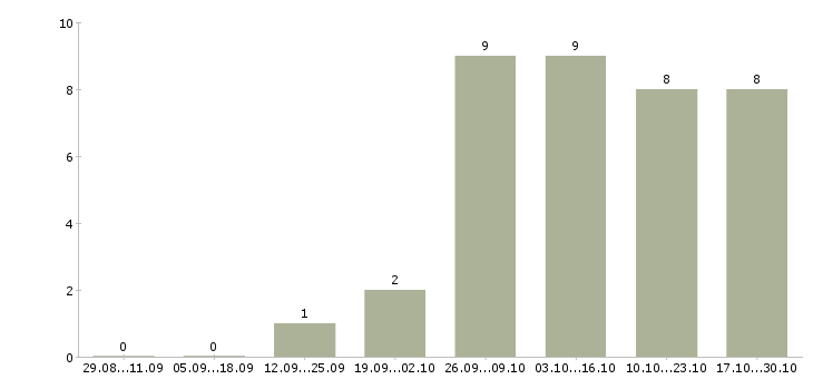 Работа специалист отгрузки в Уфе - Число вакансий в Уфе по специальности специалист отгрузки за 2 месяца