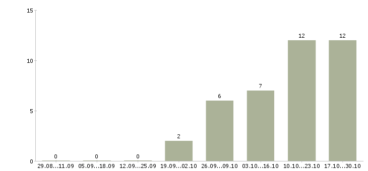 Работа управляющий розничной торговой сетью в Уфе - Число вакансий в Уфе по специальности управляющий розничной торговой сетью за 2 месяца