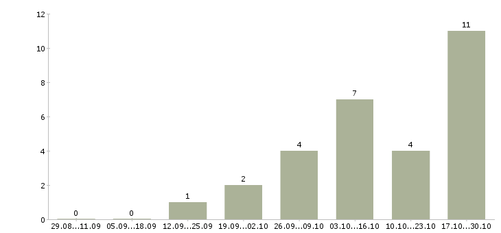 Работа менеджер по сетевым продажам в Челябинске - Число вакансий в Челябинске по специальности менеджер по сетевым продажам за 2 месяца