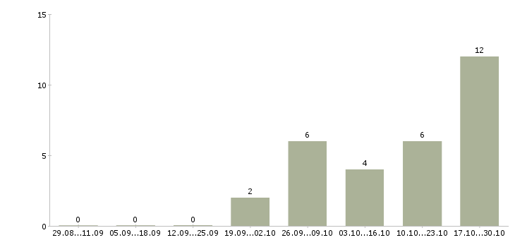 Работа специалист отдела мотивации в Челябинске - Число вакансий в Челябинске по специальности специалист отдела мотивации за 2 месяца