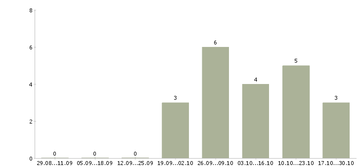 Работа специалист с опытом управления персоналом в Челябинске - Число вакансий в Челябинске по специальности специалист с опытом управления персоналом за 2 месяца