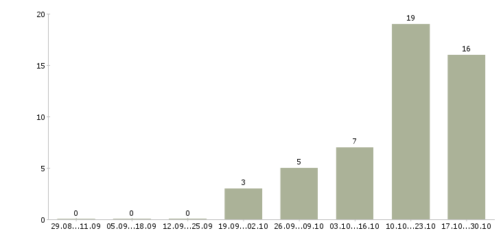 Работа приглашаем менеджера в Череповце - Число вакансий в Череповце по специальности приглашаем менеджера за 2 месяца