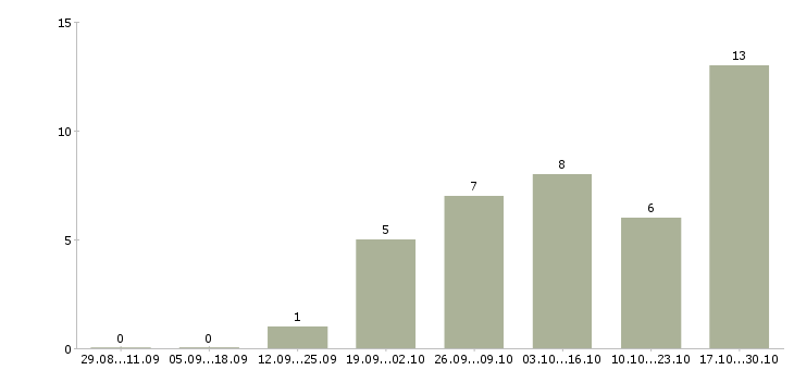 Работа ведущий менеджер по развитию в Ярославле - Число вакансий в Ярославле по специальности ведущий менеджер по развитию за 2 месяца