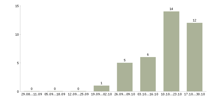 Работа консультант на входящие звонки в Ярославле - Число вакансий в Ярославле по специальности консультант на входящие звонки за 2 месяца