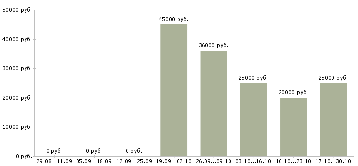 Вакансии активный помощник руководителя в Люберцах - Медиана зарплат активный помощник руководителя в Люберцах за 2 месяца