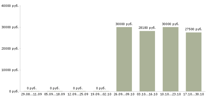 Вакансии бухгалтер по товарному учету в Новосибирске - Медиана зарплат бухгалтер по товарному учету в Новосибирске за 2 месяца