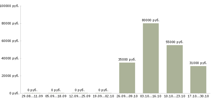 Вакансии ведущий менеджер корпоративных продаж в Туле - Медиана зарплат ведущий менеджер корпоративных продаж в Туле за 2 месяца