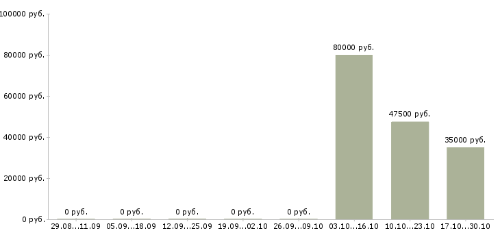 Вакансии ведущий менеджер по корпоративным продажам в Туле - Медиана зарплат ведущий менеджер по корпоративным продажам в Туле за 2 месяца