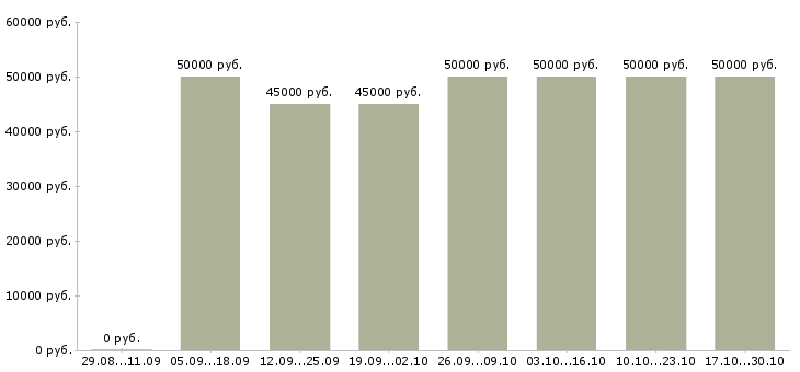 Вакансии водитель грузового автомобиля камаз в Москве - Медиана зарплат водитель грузового автомобиля камаз в Москве за 2 месяца