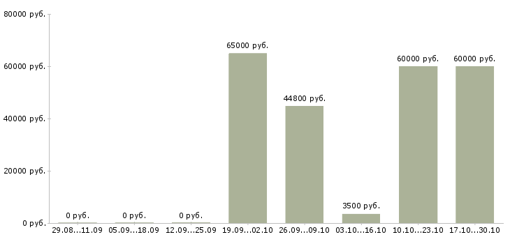 Вакансии горничная на vip гардероб в Москве - Медиана зарплат горничная на vip гардероб в Москве за 2 месяца