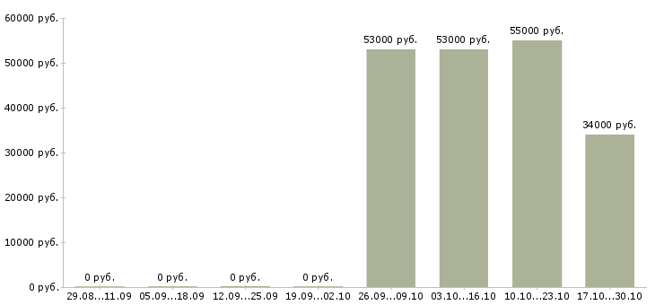Вакансии грузчик на склад техники в Архангельске - Медиана зарплат грузчик на склад техники в Архангельске за 2 месяца