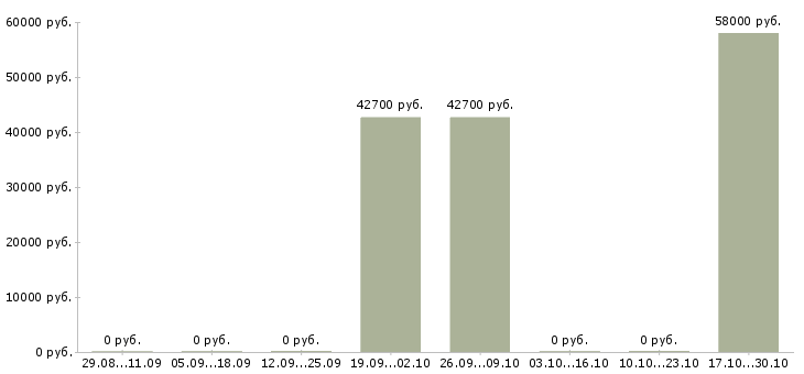 Вакансии грузчик склада техники Ростов-на-дону - Медиана зарплат грузчик склада техники Ростов-на-дону за 2 месяца