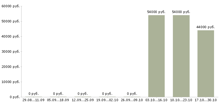 Вакансии грузчик склада техники в Пскове - Медиана зарплат грузчик склада техники в Пскове за 2 месяца