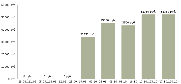 Вакансии грузчики еженедельные выплаты Ростов-на-дону - Медиана зарплат грузчики еженедельные выплаты Ростов-на-дону за 2 месяца