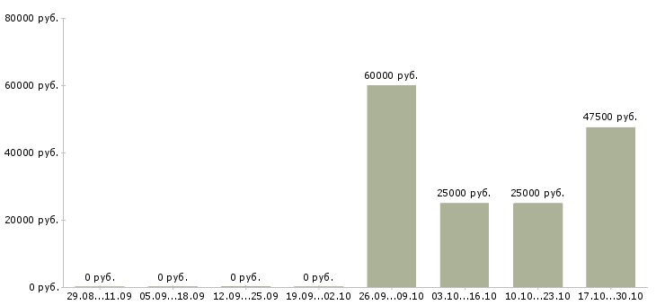 Вакансии грузчики еженедельные выплаты в Тамбове - Медиана зарплат грузчики еженедельные выплаты в Тамбове за 2 месяца