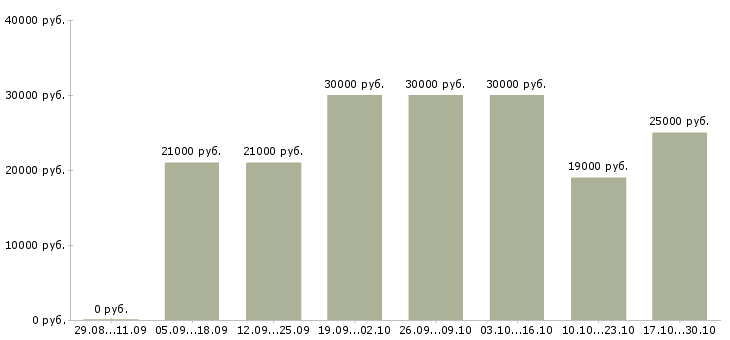 Вакансии инженер по ремонту пк в Самаре - Медиана зарплат инженер по ремонту пк в Самаре за 2 месяца