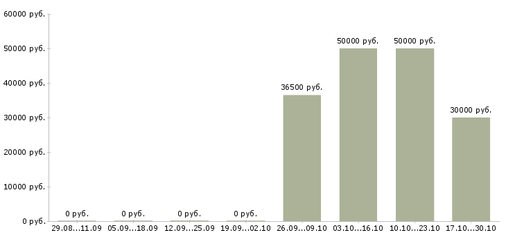 Вакансии инженер по техническому сопровождению проектов в Екатеринбурге - Медиана зарплат инженер по техническому сопровождению проектов в Екатеринбурге за 2 месяца