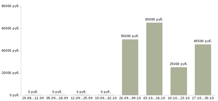 Вакансии инженер строительного контроля качества в Кирове - Медиана зарплат инженер строительного контроля качества в Кирове за 2 месяца