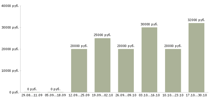 Вакансии информационный менеджер для удаленной работы в Новосибирске - Медиана зарплат информационный менеджер для удаленной работы в Новосибирске за 2 месяца