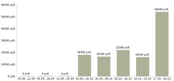 Вакансии кассиры на постоянную работу в Казани - Медиана зарплат кассиры на постоянную работу в Казани за 2 месяца