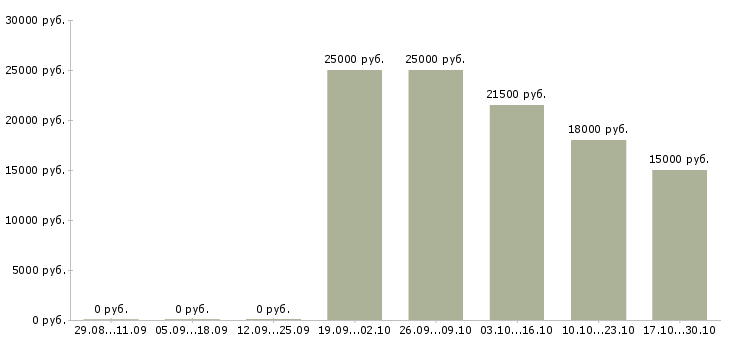 Вакансии консультант по интернет услугам в Кургане - Медиана зарплат консультант по интернет услугам в Кургане за 2 месяца