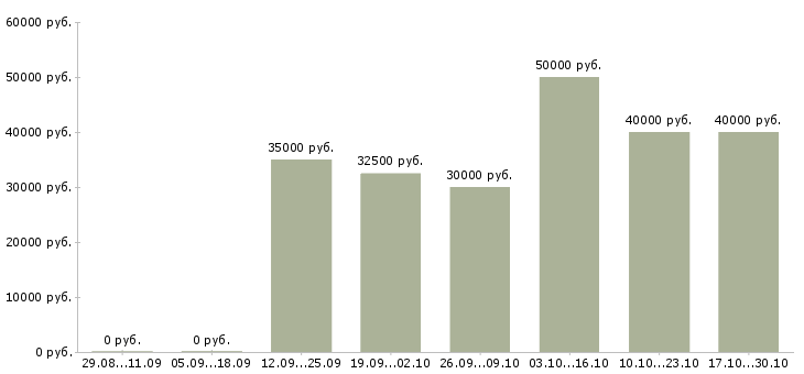 Вакансии менеджер в отделение банка в Екатеринбурге - Медиана зарплат менеджер в отделение банка в Екатеринбурге за 2 месяца