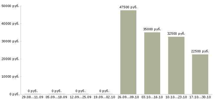 Вакансии менеджер группы продаж по телефону в Самаре - Медиана зарплат менеджер группы продаж по телефону в Самаре за 2 месяца