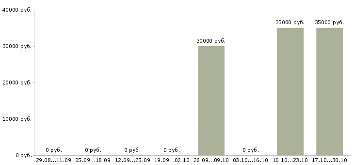 Вакансии менеджер по аренде и продажам в Хабаровске - Медиана зарплат менеджер по аренде и продажам в Хабаровске за 2 месяца
