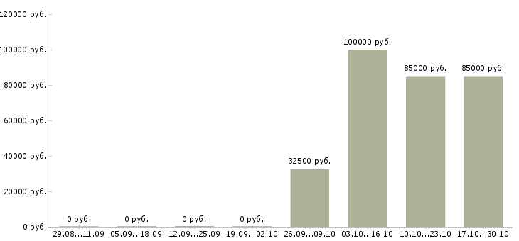 Вакансии менеджер по закупкам гсм в Москве - Медиана зарплат менеджер по закупкам гсм в Москве за 2 месяца