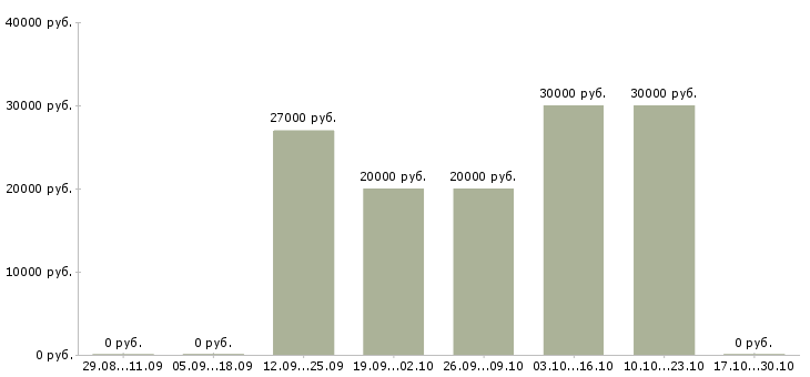 Вакансии менеджер по клиентскому сопровождению в Астрахани - Медиана зарплат менеджер по клиентскому сопровождению в Астрахани за 2 месяца