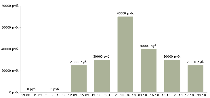 Вакансии менеджер по поиску новых клиентов Бурятия - Медиана зарплат менеджер по поиску новых клиентов Бурятия за 2 месяца