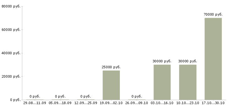 Вакансии менеджер по продажам в журнал Санкт-петербург - Медиана зарплат менеджер по продажам в журнал Санкт-петербург за 2 месяца