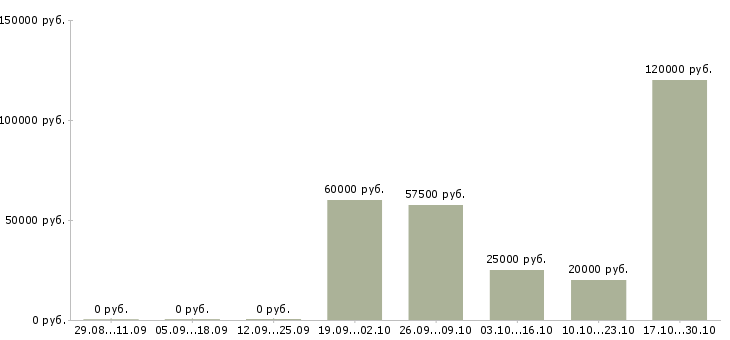 Вакансии менеджер по продажам компрессорного оборудования в Москве - Медиана зарплат менеджер по продажам компрессорного оборудования в Москве за 2 месяца