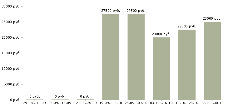 Вакансии менеджер по работе с гостями в Краснодаре - Медиана зарплат менеджер по работе с гостями в Краснодаре за 2 месяца