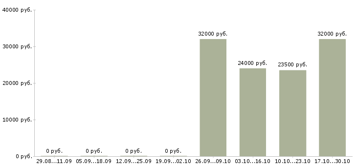 Вакансии несложная интересная работа в Самаре - Медиана зарплат несложная интересная работа в Самаре за 2 месяца