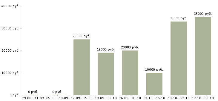 Вакансии подработка на дому онлайн в Новосибирске - Медиана зарплат подработка на дому онлайн в Новосибирске за 2 месяца