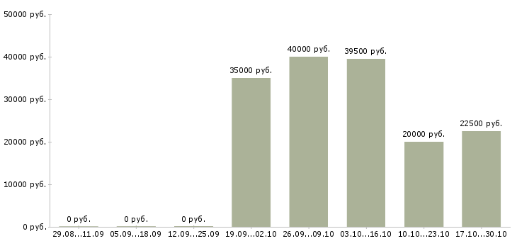 Вакансии программист сопровождения в Саратове - Медиана зарплат программист сопровождения в Саратове за 2 месяца