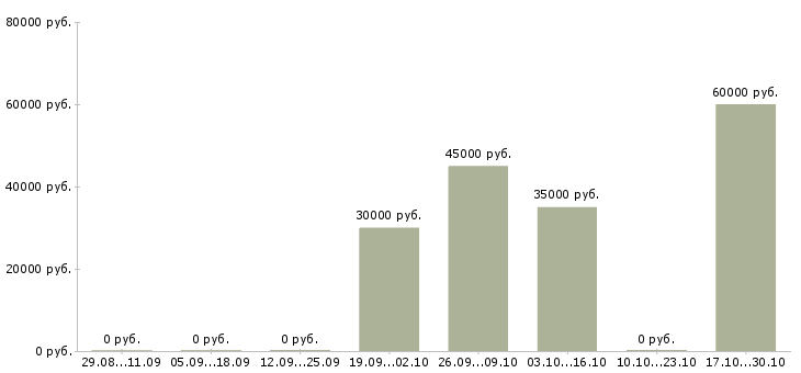 Вакансии продавец дневные смены в Оренбурге - Медиана зарплат продавец дневные смены в Оренбурге за 2 месяца