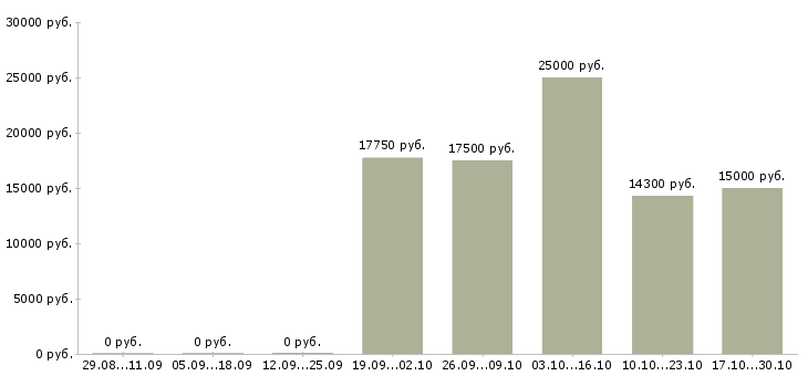 Вакансии продавец на выкладку продуктов в Челябинске - Медиана зарплат продавец на выкладку продуктов в Челябинске за 2 месяца