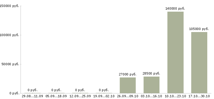Вакансии руководитель группы активных продаж в Хабаровске - Медиана зарплат руководитель группы активных продаж в Хабаровске за 2 месяца