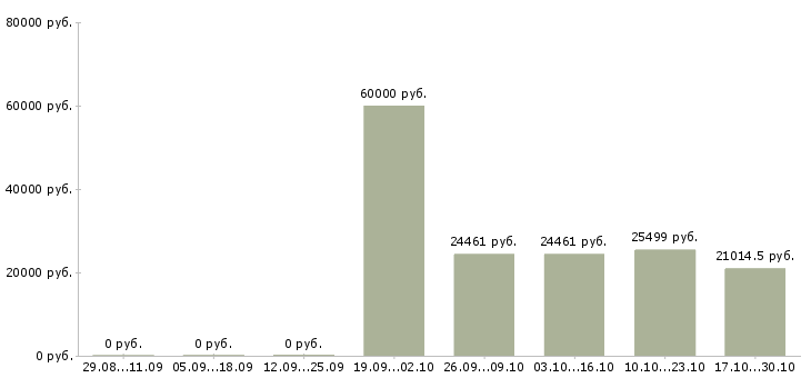 Вакансии сотрудник с медицинским образованием в Брянске - Медиана зарплат сотрудник с медицинским образованием в Брянске за 2 месяца