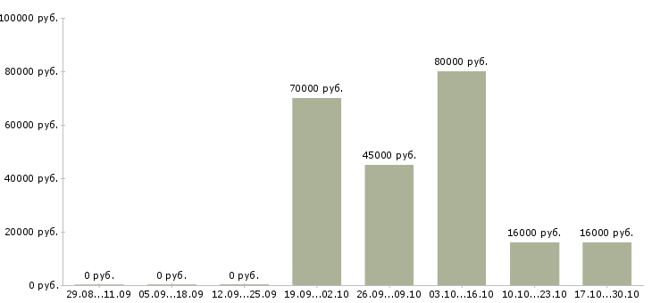 Вакансии сотрудник с медицинским образованием в Вологде - Медиана зарплат сотрудник с медицинским образованием в Вологде за 2 месяца