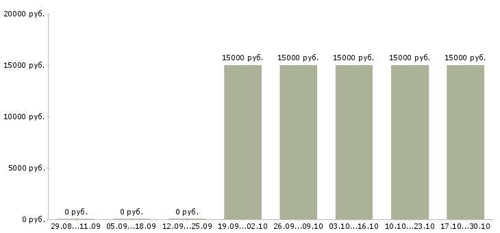 Вакансии специалист на входящие звонки в Мурманске - Медиана зарплат специалист на входящие звонки в Мурманске за 2 месяца