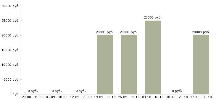 Вакансии специалист по обработке заявок Дагестан - Медиана зарплат специалист по обработке заявок Дагестан за 2 месяца