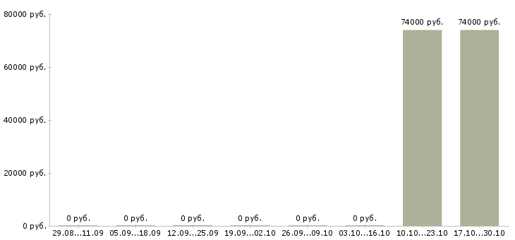 Вакансии специалист по операционному обслуживанию в Красноярске - Медиана зарплат специалист по операционному обслуживанию в Красноярске за 2 месяца