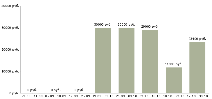 Вакансии специалист по чистоте в Новосибирске - Медиана зарплат специалист по чистоте в Новосибирске за 2 месяца